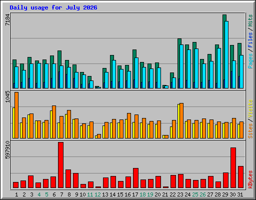 Daily usage for July 2026