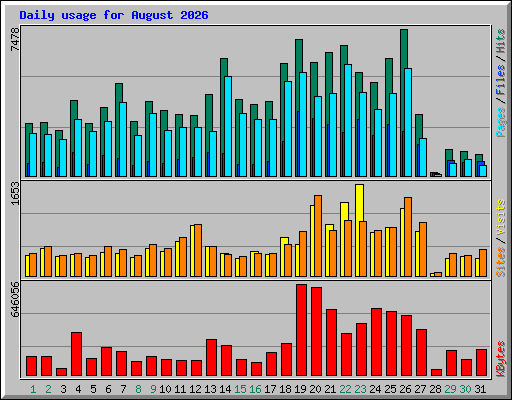 Daily usage for August 2026