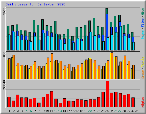 Daily usage for September 2026