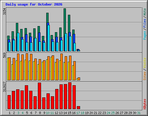 Daily usage for October 2026