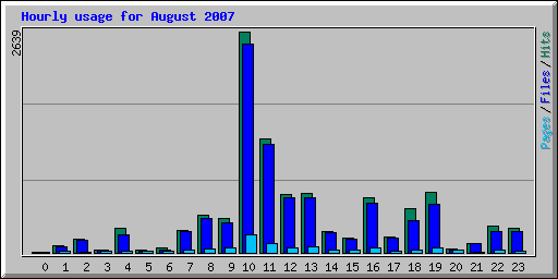 Hourly usage for August 2007