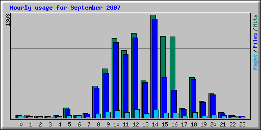 Hourly usage for September 2007
