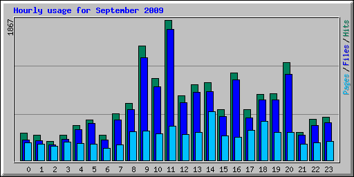 Hourly usage for September 2009