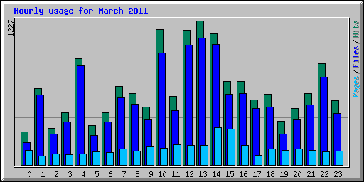 Hourly usage for March 2011