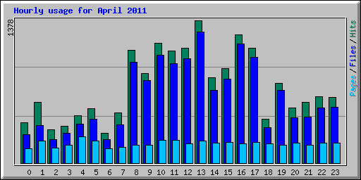 Hourly usage for April 2011