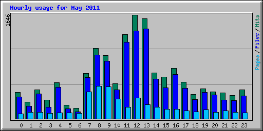 Hourly usage for May 2011