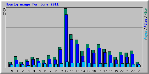 Hourly usage for June 2011