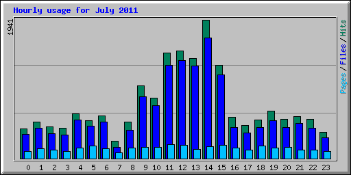 Hourly usage for July 2011