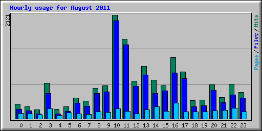 Hourly usage for August 2011
