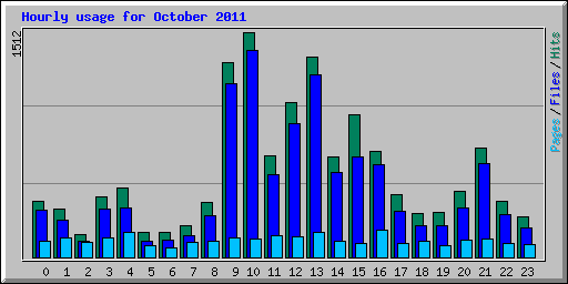 Hourly usage for October 2011