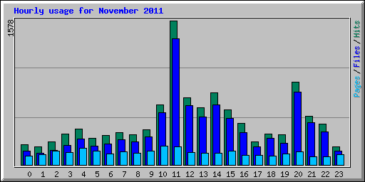 Hourly usage for November 2011