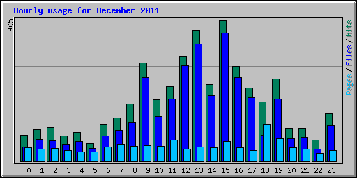 Hourly usage for December 2011