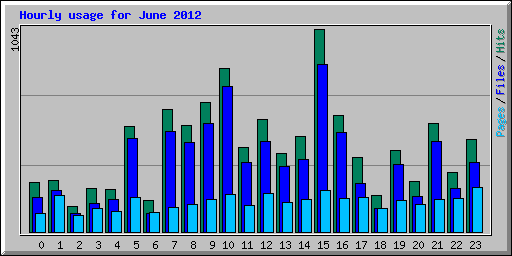 Hourly usage for June 2012