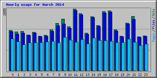 Hourly usage for March 2014