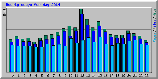 Hourly usage for May 2014