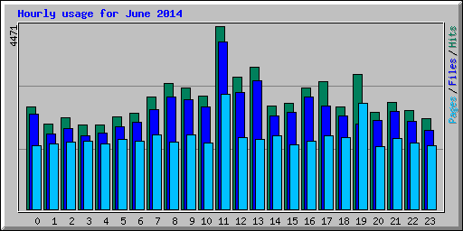 Hourly usage for June 2014
