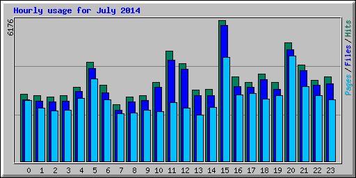 Hourly usage for July 2014