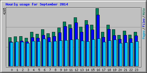 Hourly usage for September 2014