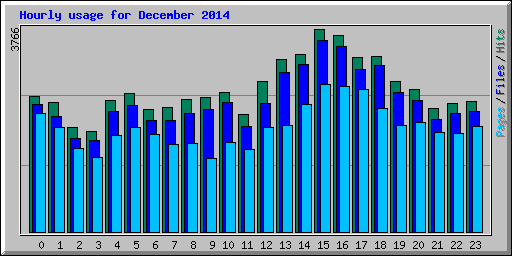 Hourly usage for December 2014