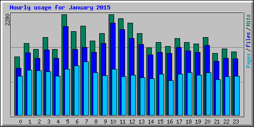 Hourly usage for January 2015