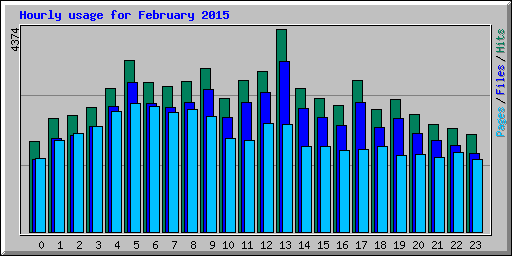 Hourly usage for February 2015