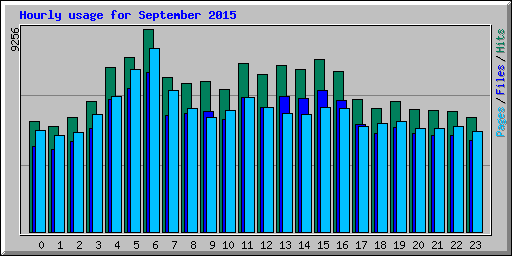 Hourly usage for September 2015