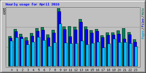 Hourly usage for April 2016