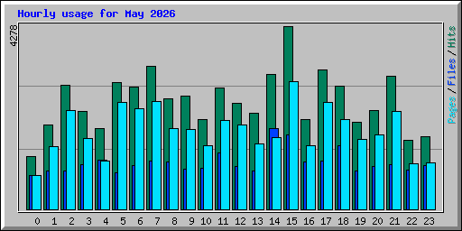 Hourly usage for May 2026
