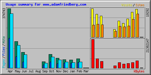 Usage summary for www.adamfriedberg.com